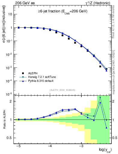 Plot of rate-6jet in 206 GeV ee collisions