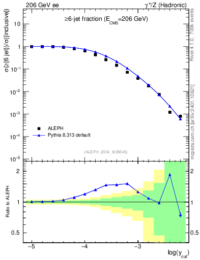 Plot of rate-6jet in 206 GeV ee collisions