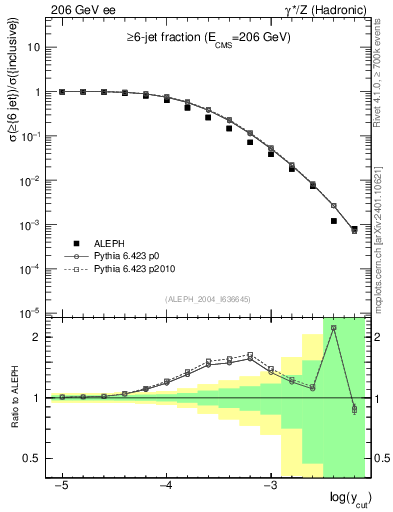 Plot of rate-6jet in 206 GeV ee collisions