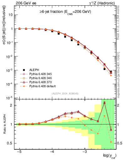 Plot of rate-6jet in 206 GeV ee collisions