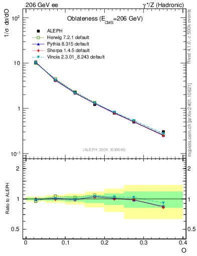 Plot of tO in 206 GeV ee collisions