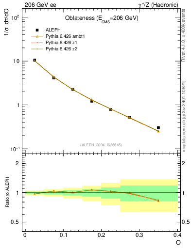 Plot of tO in 206 GeV ee collisions