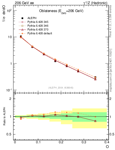 Plot of tO in 206 GeV ee collisions