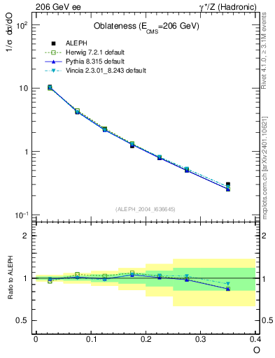 Plot of tO in 206 GeV ee collisions
