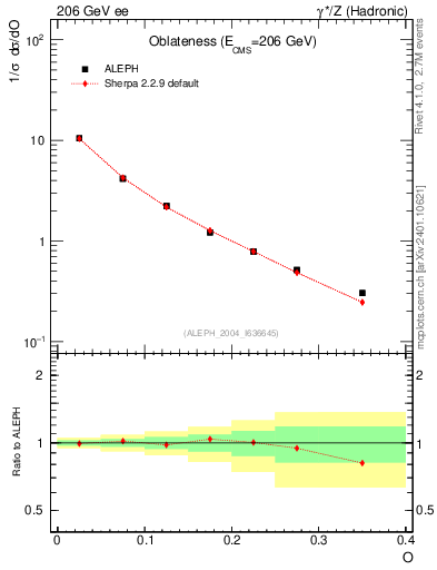 Plot of tO in 206 GeV ee collisions