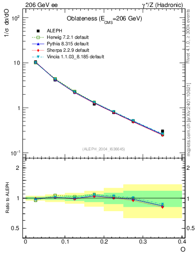 Plot of tO in 206 GeV ee collisions
