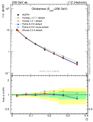 Plot of tO in 206 GeV ee collisions