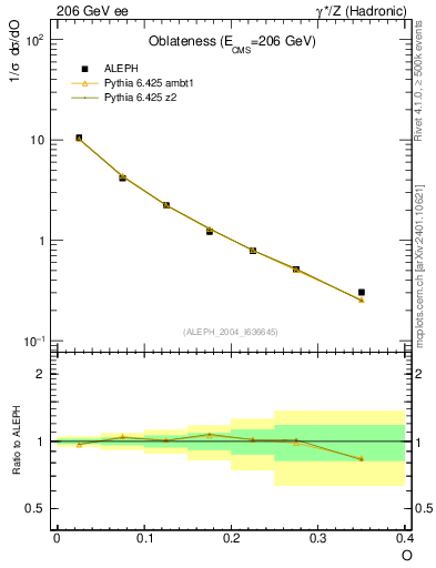 Plot of tO in 206 GeV ee collisions