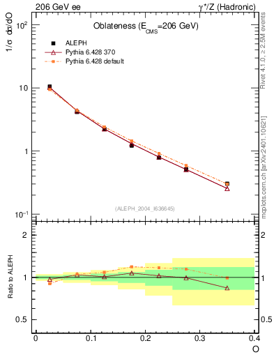 Plot of tO in 206 GeV ee collisions