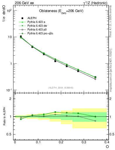 Plot of tO in 206 GeV ee collisions