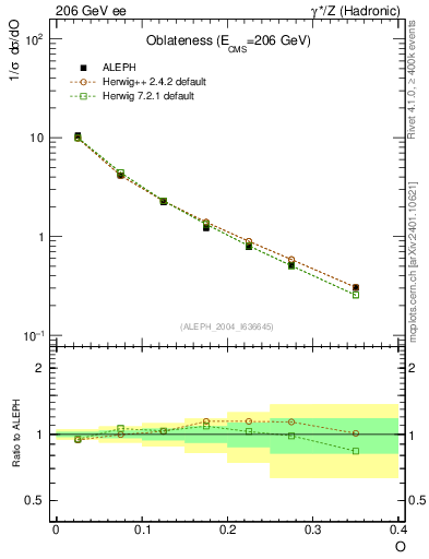 Plot of tO in 206 GeV ee collisions