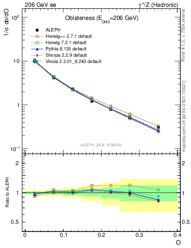 Plot of tO in 206 GeV ee collisions
