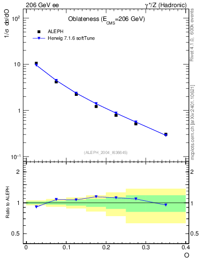 Plot of tO in 206 GeV ee collisions
