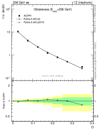 Plot of tO in 206 GeV ee collisions