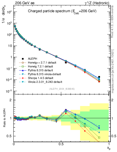 Plot of x in 206 GeV ee collisions