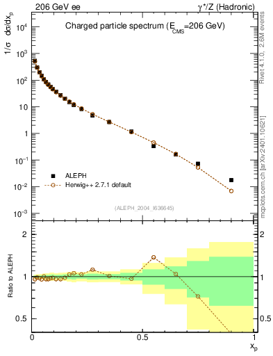 Plot of x in 206 GeV ee collisions