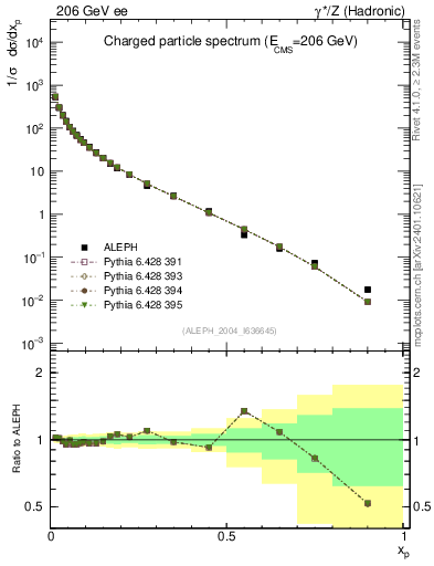 Plot of x in 206 GeV ee collisions