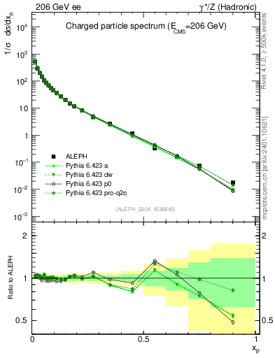 Plot of x in 206 GeV ee collisions