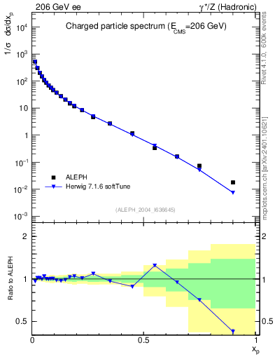 Plot of x in 206 GeV ee collisions