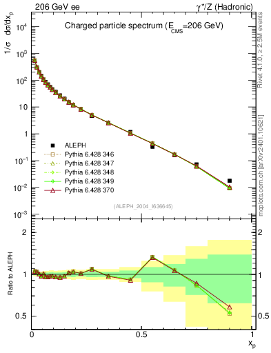 Plot of x in 206 GeV ee collisions