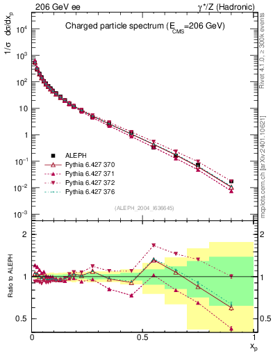 Plot of x in 206 GeV ee collisions