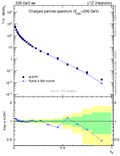Plot of x in 206 GeV ee collisions