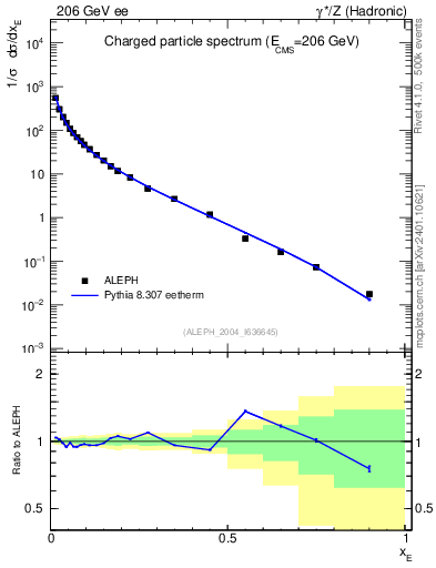 Plot of xE in 206 GeV ee collisions