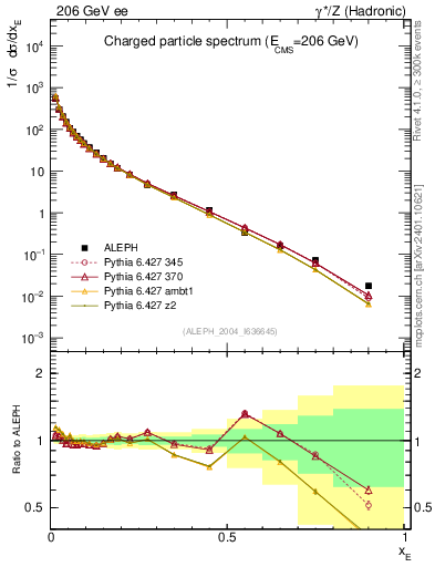 Plot of xE in 206 GeV ee collisions