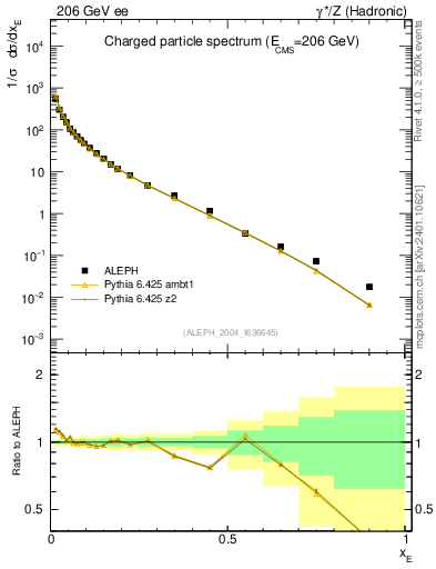 Plot of xE in 206 GeV ee collisions