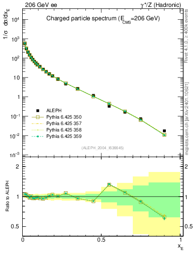Plot of xE in 206 GeV ee collisions