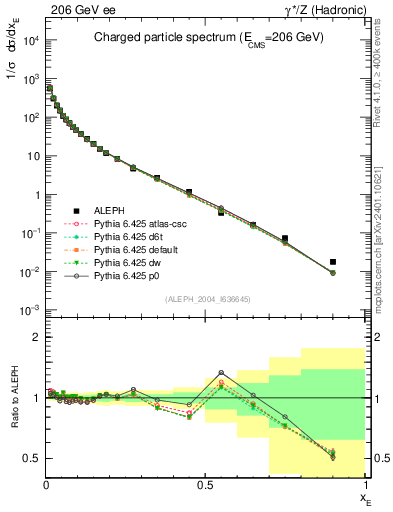 Plot of xE in 206 GeV ee collisions