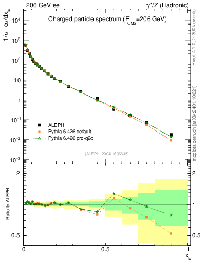 Plot of xE in 206 GeV ee collisions
