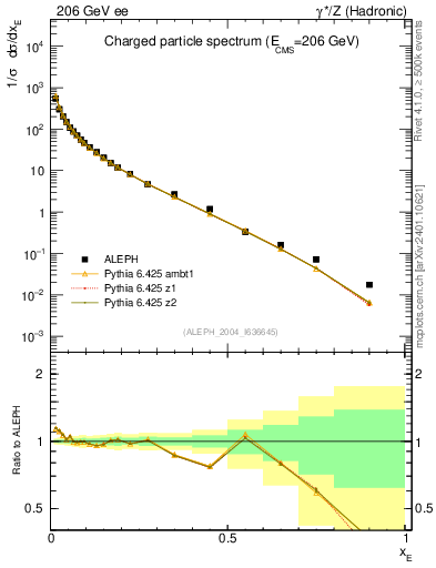 Plot of xE in 206 GeV ee collisions