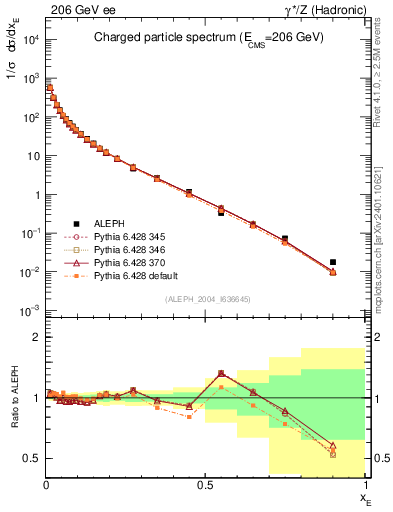 Plot of xE in 206 GeV ee collisions