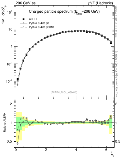 Plot of xln in 206 GeV ee collisions
