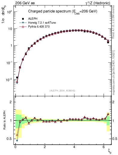 Plot of xln in 206 GeV ee collisions