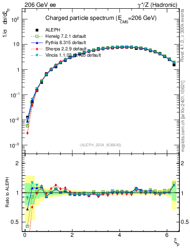Plot of xln in 206 GeV ee collisions
