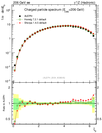 Plot of xln in 206 GeV ee collisions