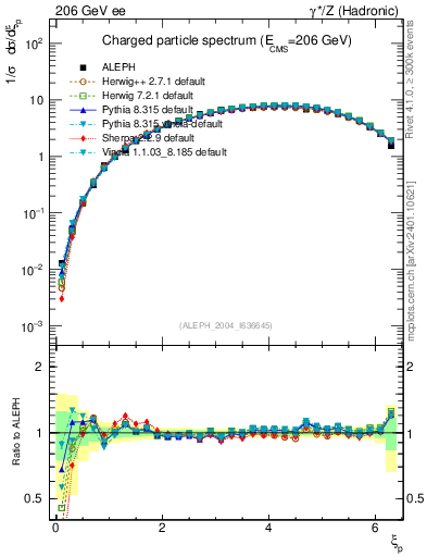 Plot of xln in 206 GeV ee collisions