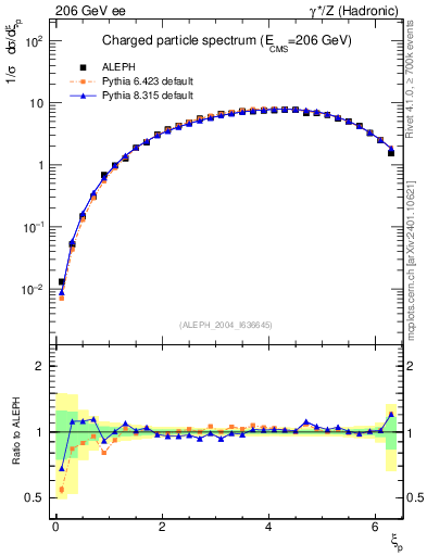 Plot of xln in 206 GeV ee collisions