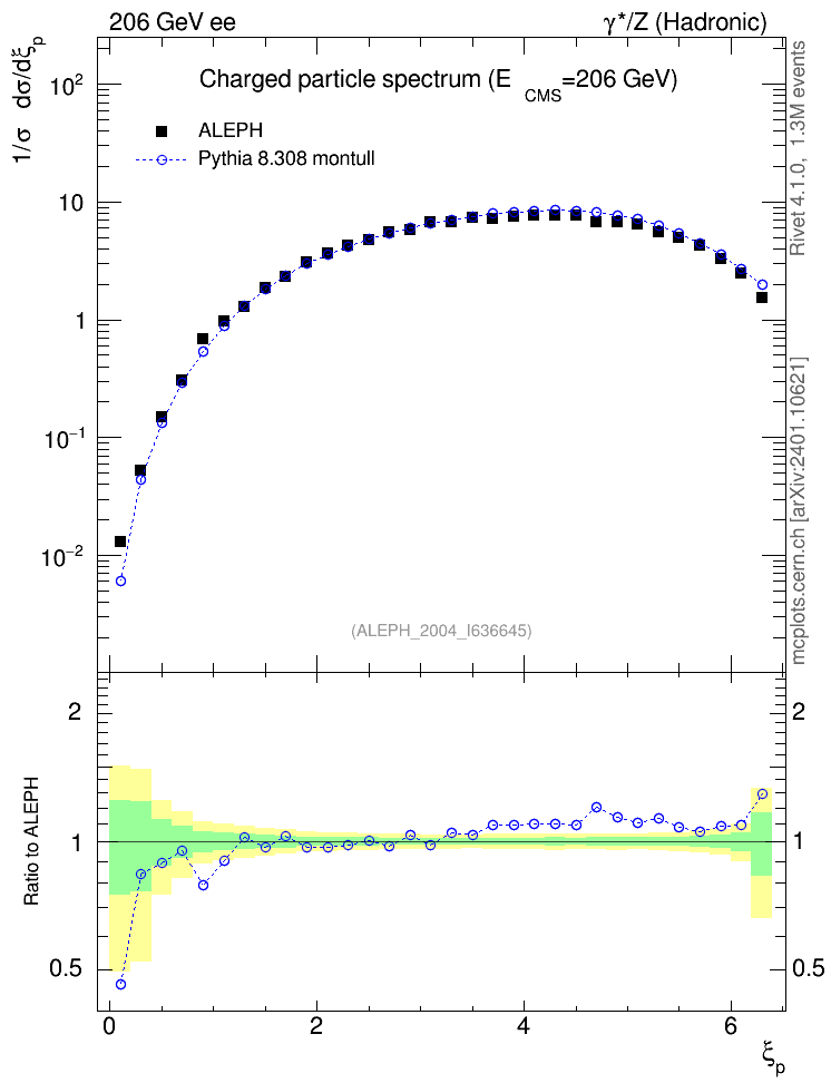 Plot of xln in 206 GeV ee collisions