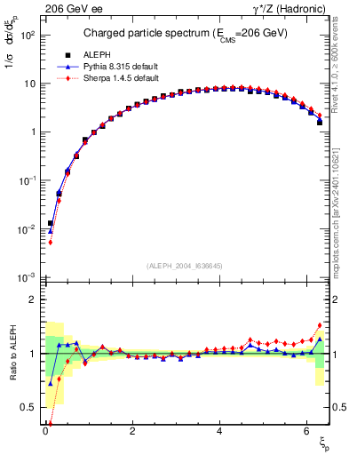 Plot of xln in 206 GeV ee collisions