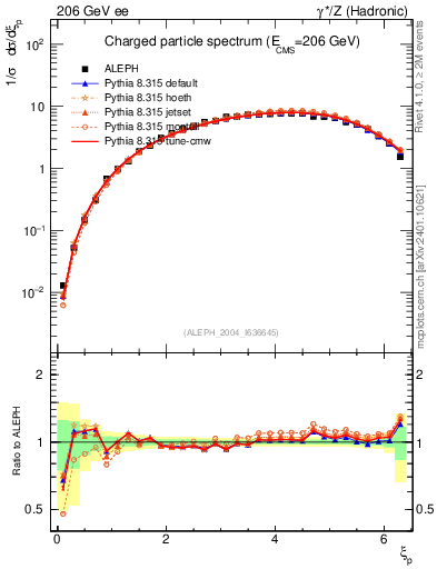 Plot of xln in 206 GeV ee collisions