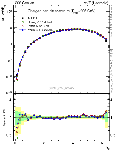 Plot of xln in 206 GeV ee collisions