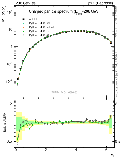 Plot of xln in 206 GeV ee collisions