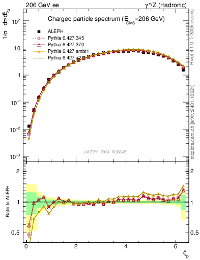Plot of xln in 206 GeV ee collisions