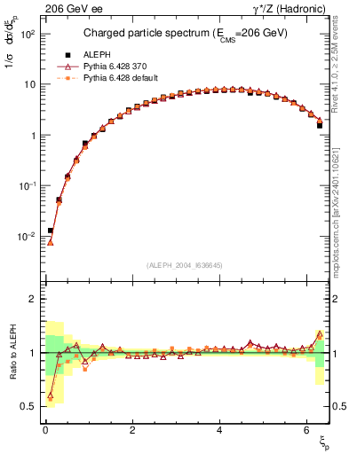 Plot of xln in 206 GeV ee collisions