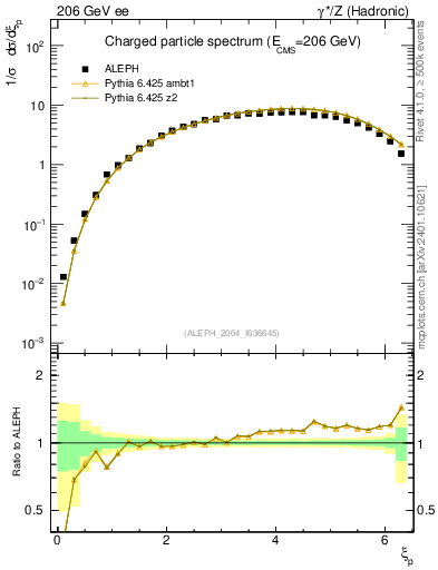 Plot of xln in 206 GeV ee collisions