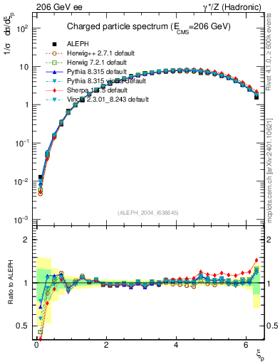 Plot of xln in 206 GeV ee collisions