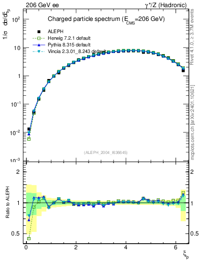Plot of xln in 206 GeV ee collisions